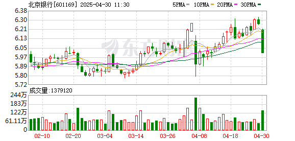 现在股票配资 北京银行一季度净利润同比下降2.44%