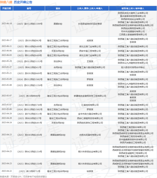 股票配资在线查询网站 陕建八建作为被告/被上诉人的1起涉及票据纠纷的诉讼将于2025年6月18日开庭